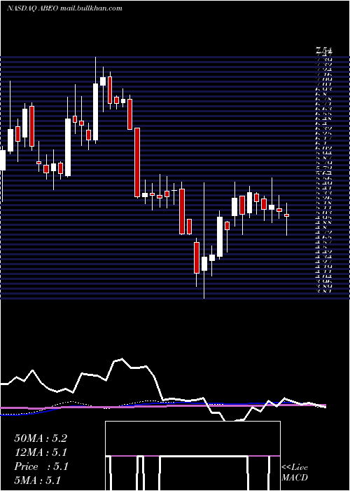  weekly chart AbeonaTherapeutics