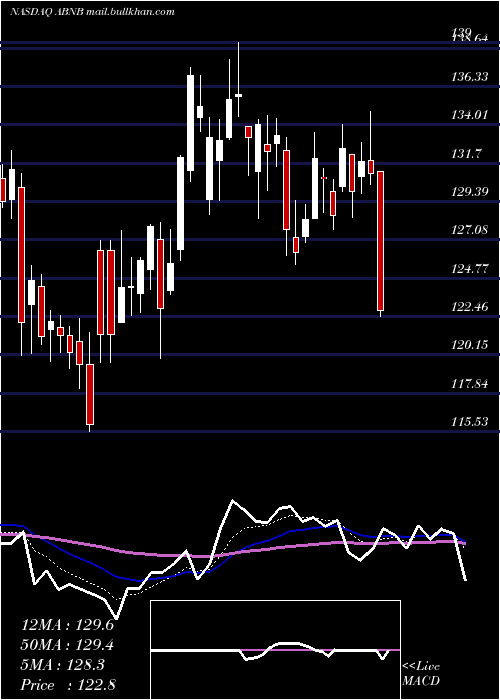  Daily chart AirbnbInc