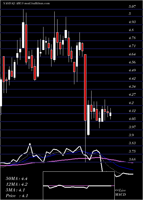  Daily chart ArbutusBiopharma