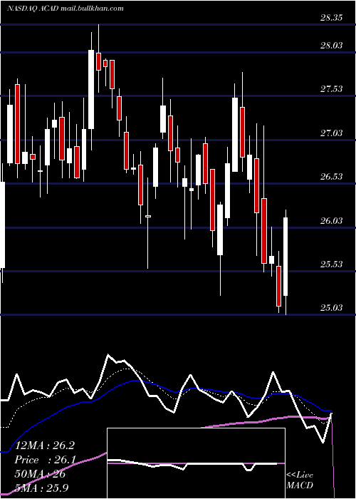  Daily chart AcadiaPharmaceuticals