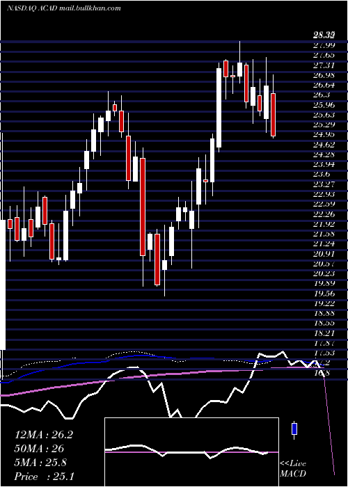  weekly chart AcadiaPharmaceuticals