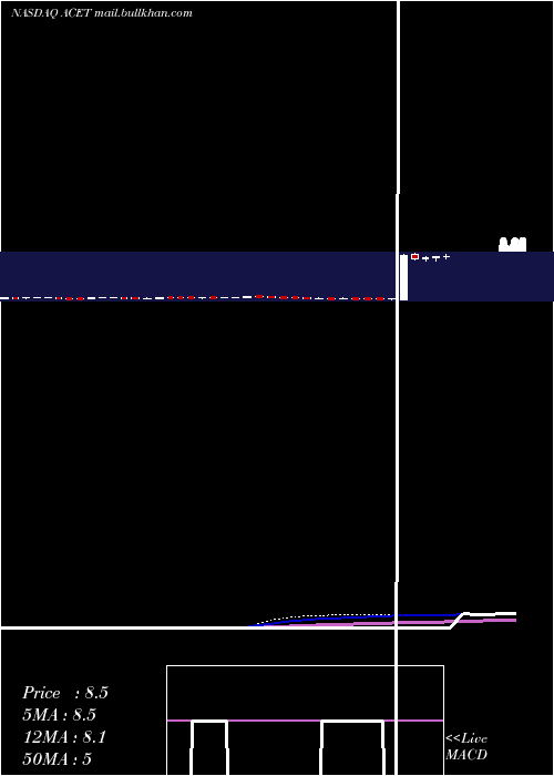  weekly chart AcetoCorporation