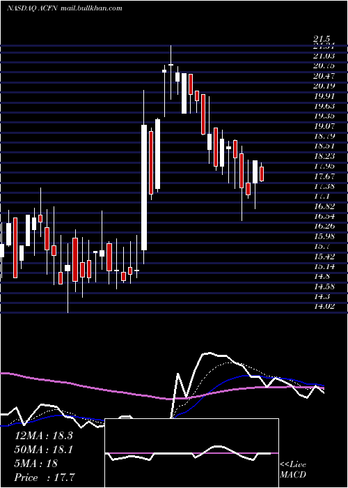  Daily chart AcornEnergy