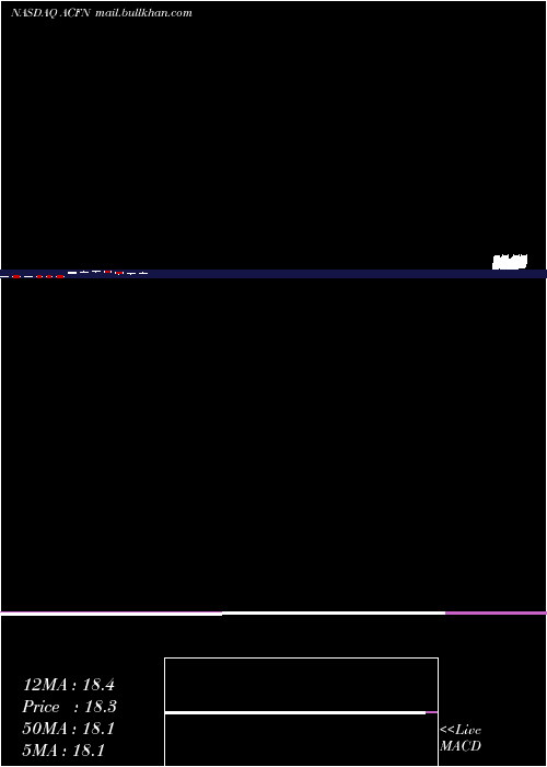  monthly chart AcornEnergy