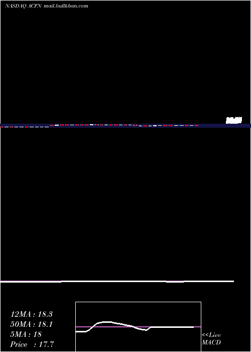  weekly chart AcornEnergy