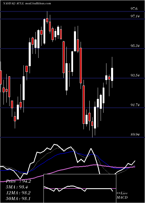  Daily chart ArchCapital