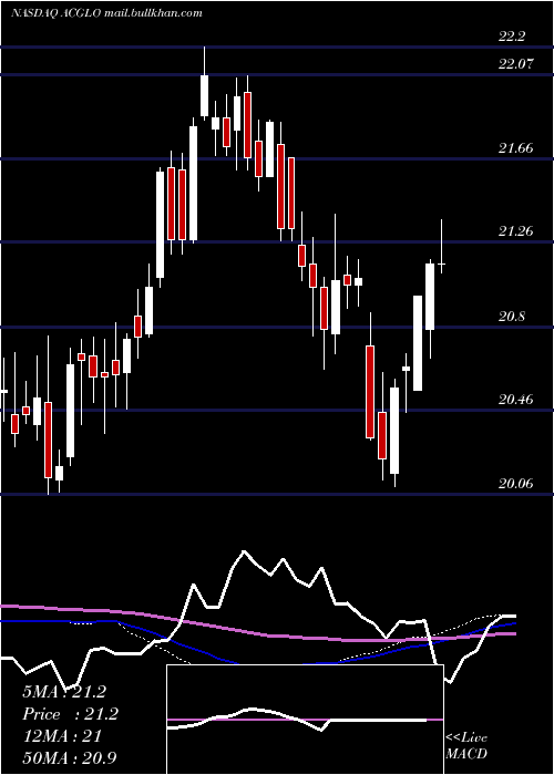  weekly chart ArchCapital