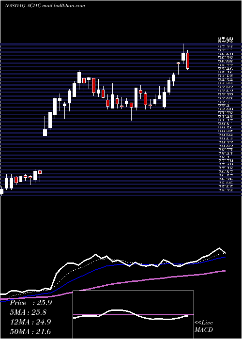  Daily chart AcadiaHealthcare