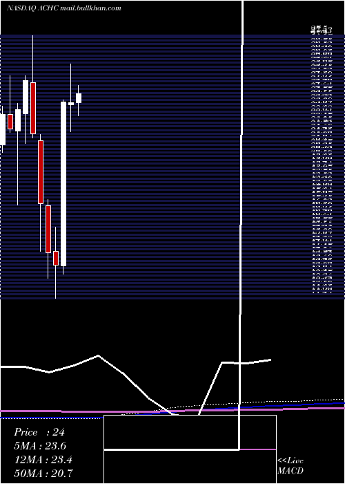  monthly chart AcadiaHealthcare