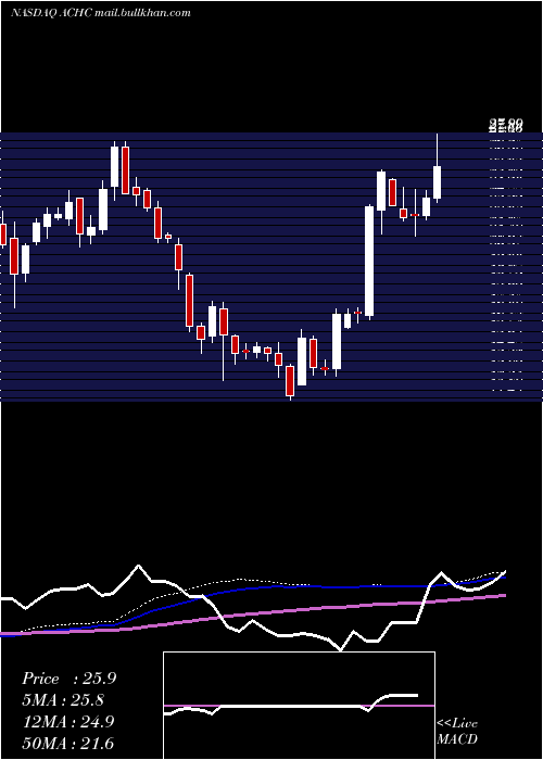  weekly chart AcadiaHealthcare