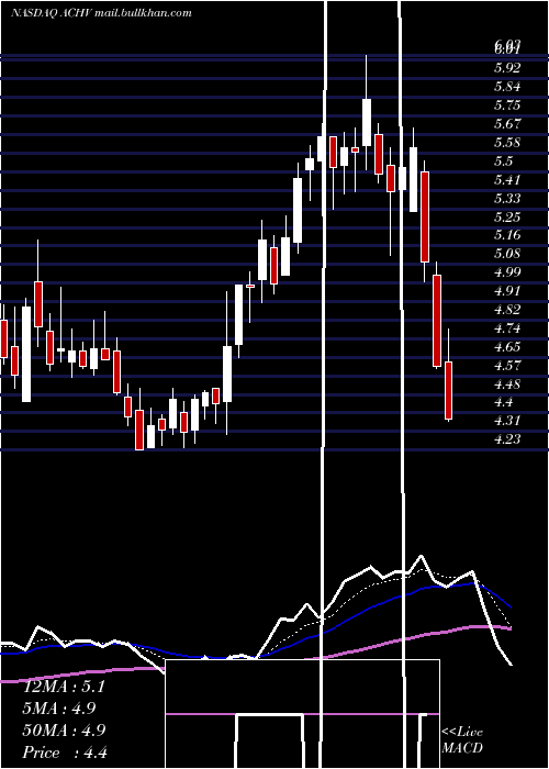  Daily chart AchieveLife