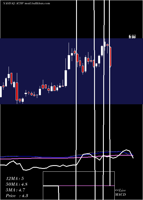  weekly chart AchieveLife