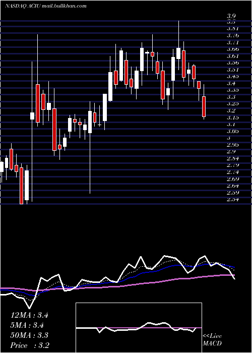  Daily chart AcImmune