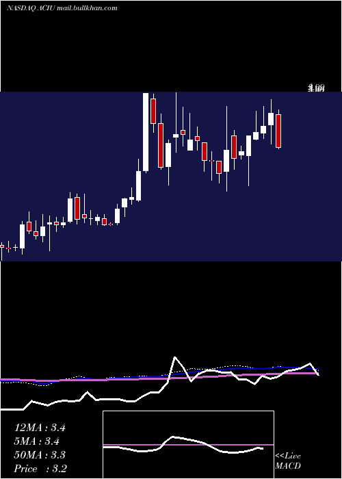 weekly chart AcImmune