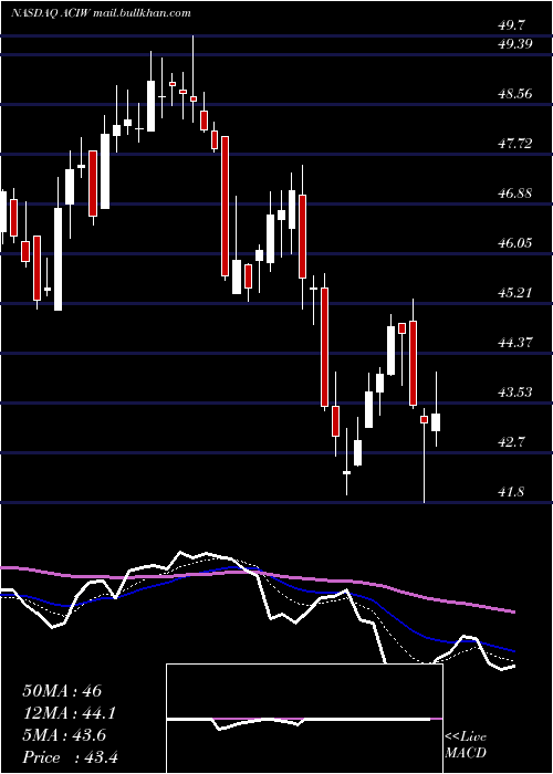  Daily chart AciWorldwide