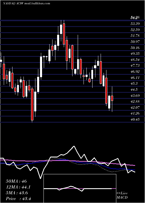  weekly chart AciWorldwide