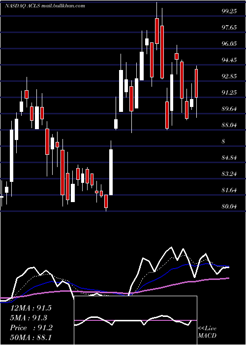  Daily chart AxcelisTechnologies