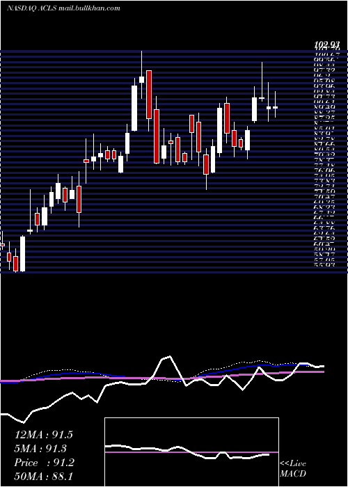  weekly chart AxcelisTechnologies