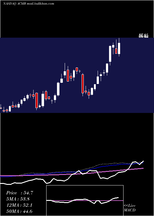  weekly chart AcmResearch