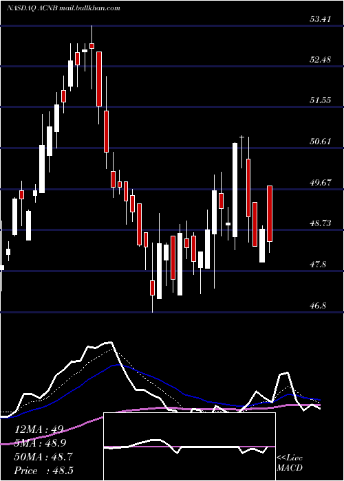  Daily chart AcnbCorporation
