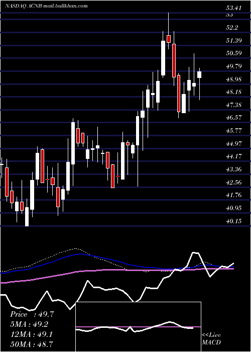  weekly chart AcnbCorporation