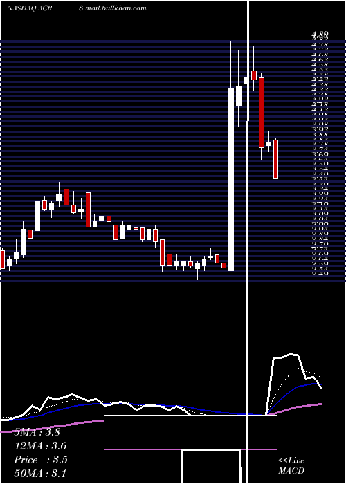  Daily chart AclarisTherapeutics