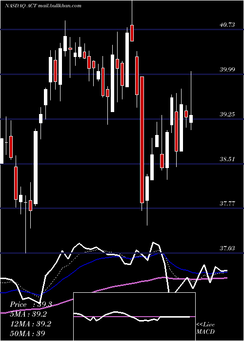  Daily chart AdvisorsharesVice