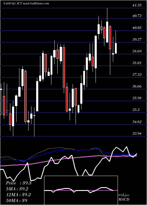  weekly chart AdvisorsharesVice
