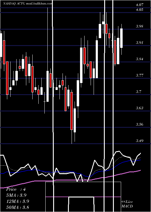  Daily chart AcaciaResearch