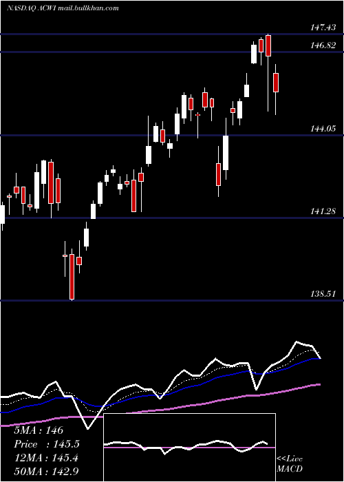  Daily chart IsharesMsci
