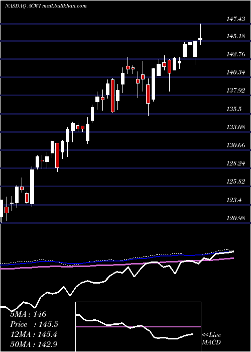  weekly chart IsharesMsci