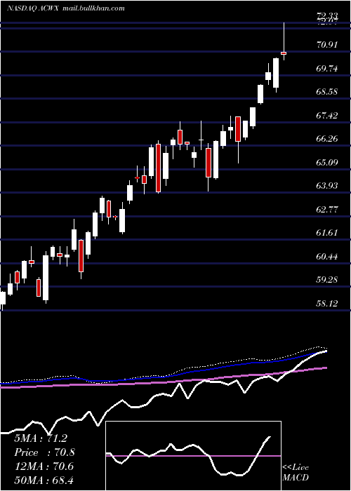  weekly chart IsharesMsci