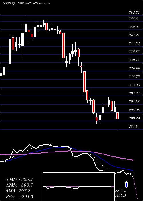  Daily chart AdobeInc