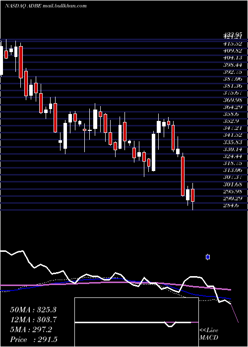  weekly chart AdobeInc