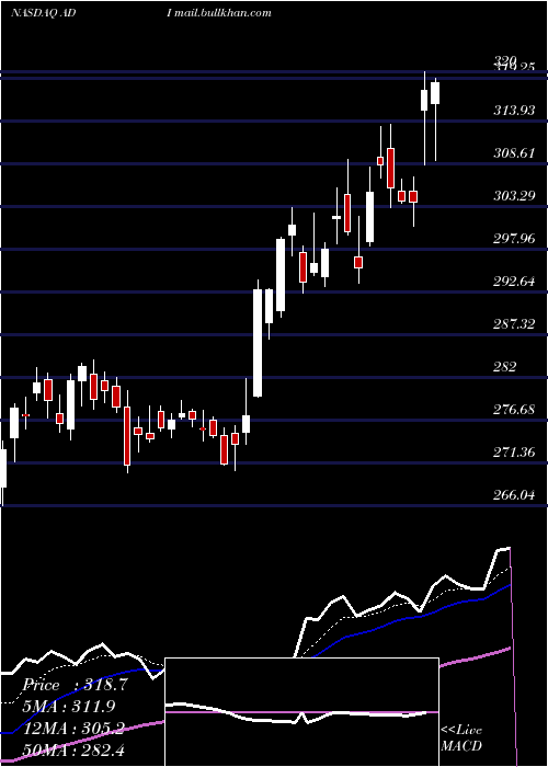  Daily chart AnalogDevices