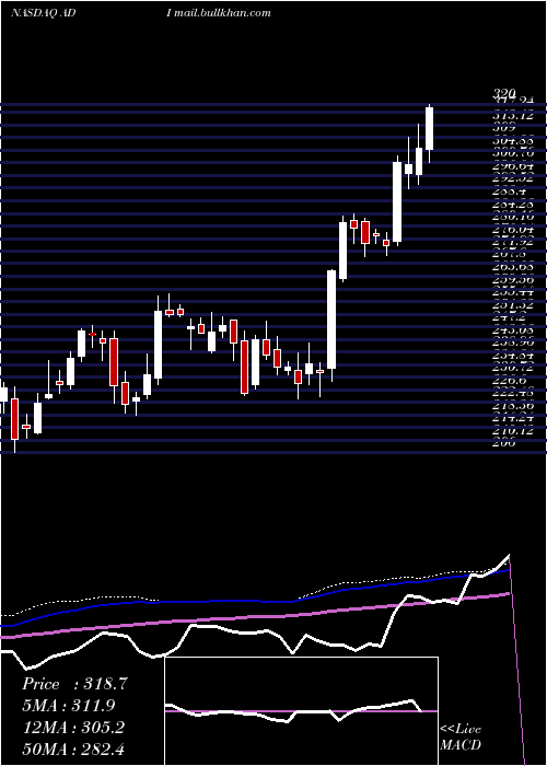  weekly chart AnalogDevices