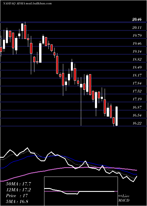  Daily chart AdmaBiologics