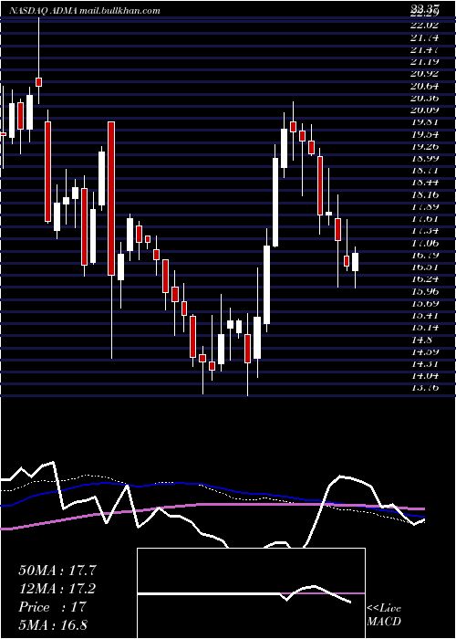  weekly chart AdmaBiologics