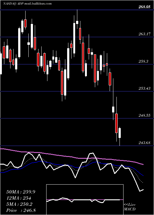  Daily chart AutomaticData