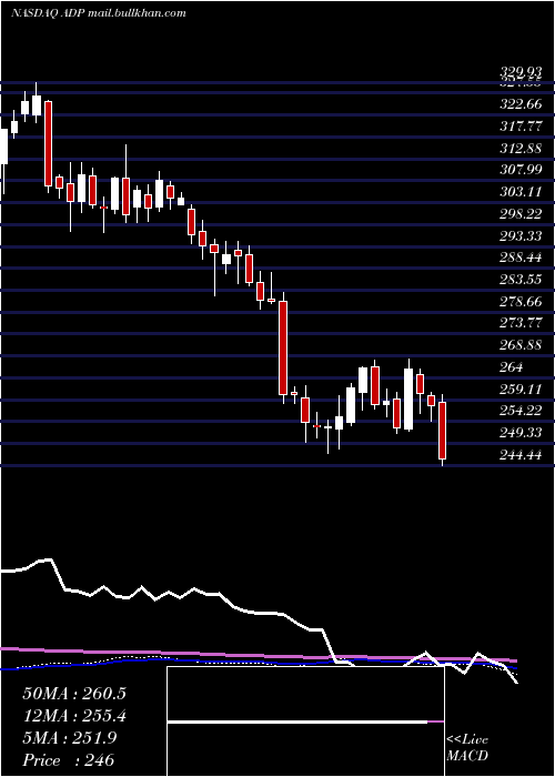  weekly chart AutomaticData