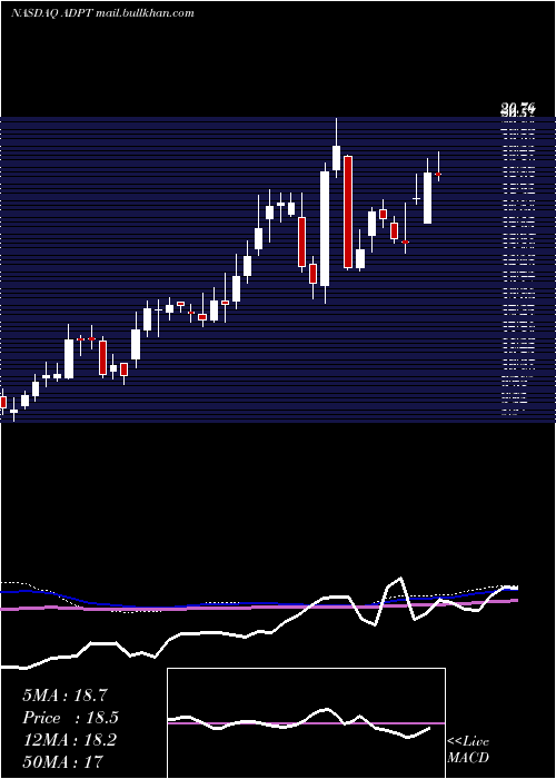  weekly chart AdaptiveBiotechnologies