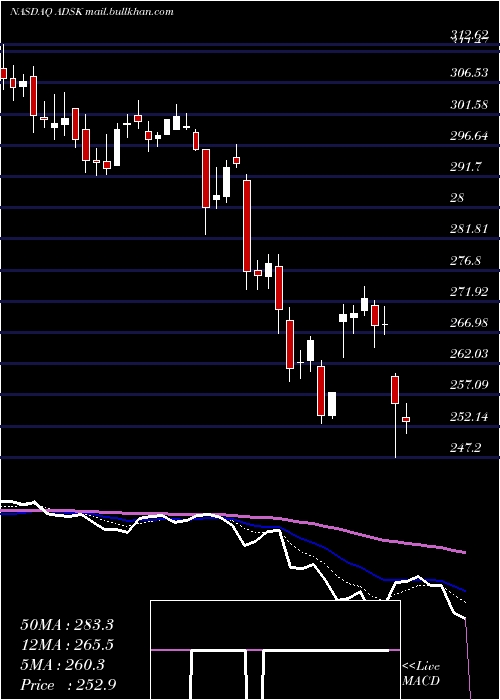  Daily chart AutodeskInc