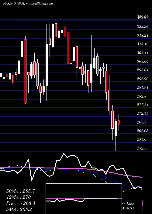  weekly chart AutodeskInc