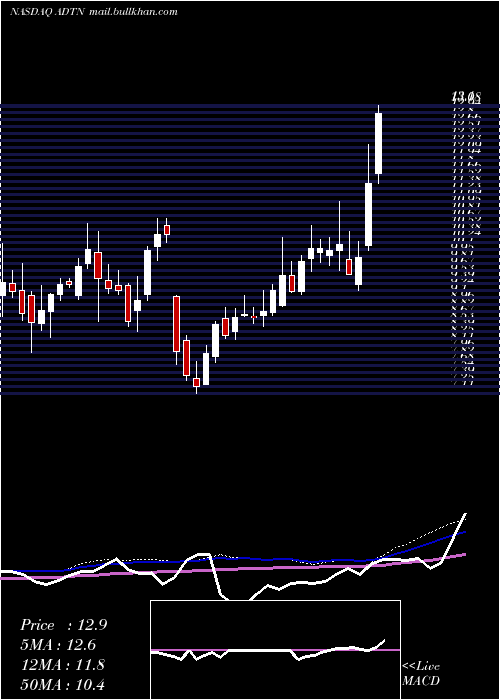  weekly chart AdtranInc