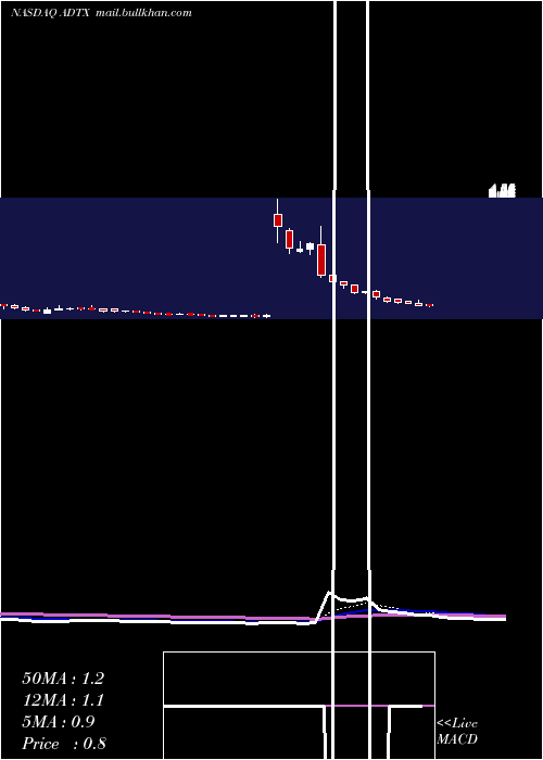  Daily chart AditxTherapeutics