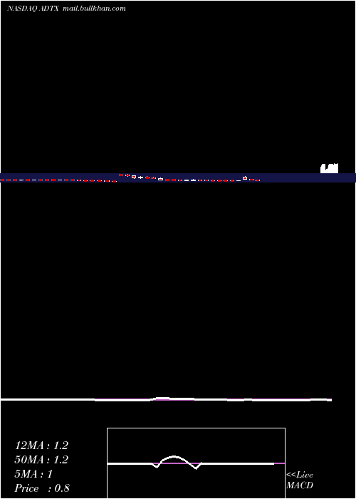  weekly chart AditxTherapeutics