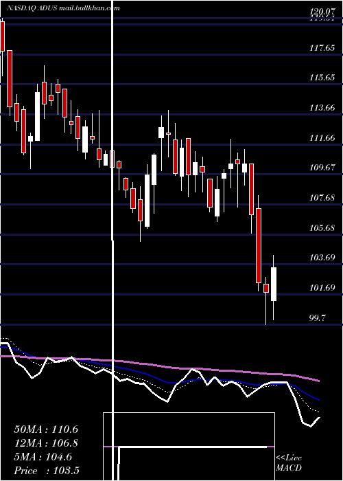  Daily chart AddusHomecare