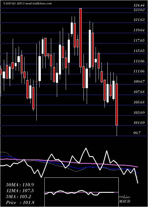  weekly chart AddusHomecare