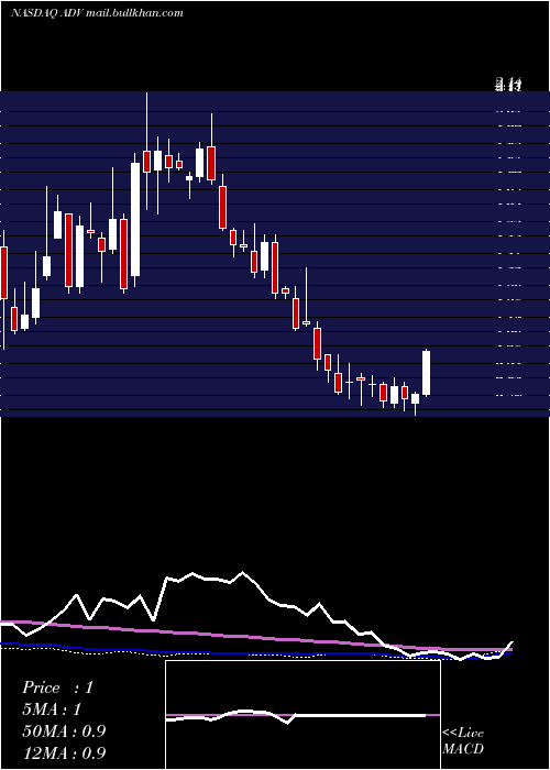  weekly chart AdvantageSolutions