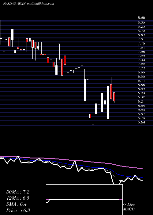  Daily chart AddexTherapeutics